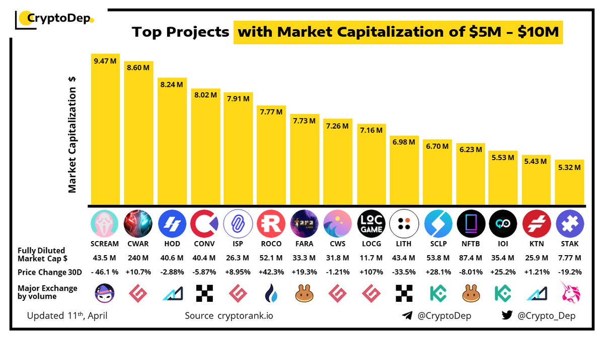 Crypto_Dep's tweet photo. ⚡️Top Projects with Market Capitalization of $5M - $10M
11 April 2022
$SCREAM $CWAR $HOD $CONV $ISP $ROCO $FARA $CWS $LOCG $LITH $SCLP $NFTB $IOI $KTN $STAK https://t.co/a7JHpC63Ms