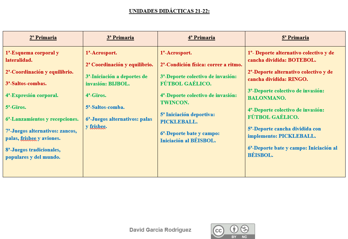 Davidgarciaef's tweet photo. Comparto las UUDD que estoy llevado a cabo este curso 21-22. Ya pensando en mejoras que sé que puedo realizar. Además condicionada por muchos aspectos, entre ellos que llevo varios años con los mismos grupos de alumnos. https://t.co/42Y3O5t6tw
