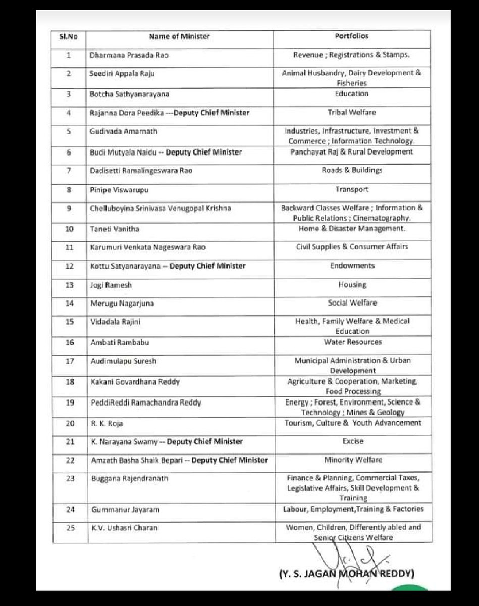 talksap1's tweet image. ఎవరికి రావాల్సిన శాఖలు వారికి వచ్చాయి కదా..... మీ పని మీరు చూసుకొండి.. ఇకపోతే రాజీనామా చేస్తాం అన్న వాళ్లు త్వరగా చేస్తే మా పని మేం చూసుకుంటాం.... అహా #APtalks
#YSRCP
#CabinetDecisions
#cabinetreshuffle