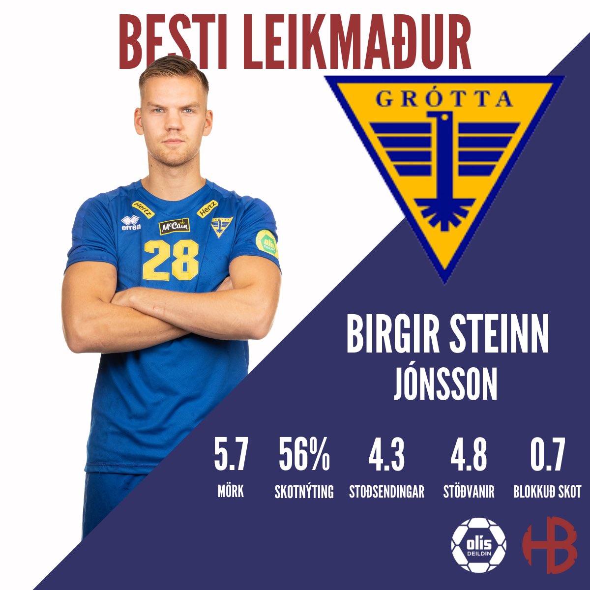 Birgir Steinn var besti leikmaður í Olísdeild karla í vetur 🏆📊
Frábær í liði Gróttu sem kom mörgum á óvart og 9 sinnum maður leiksins í 22 leikjum 🤩
#handbolti #olisdeildin