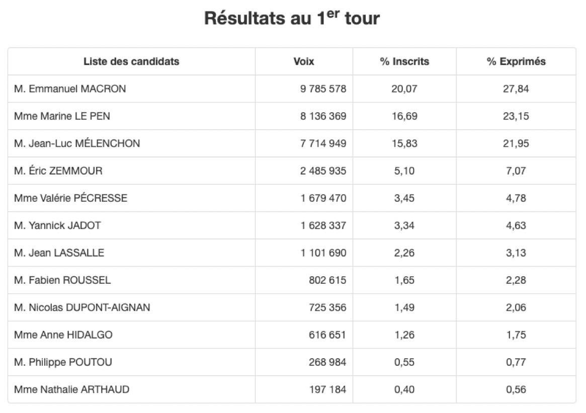 Voilà. 

Seulement 421 420 voix séparent Jean-Luc #Melenchon de Marine #LePen. Rien. 

Aux 7 714 949 qui ont saisi l’occasion historique que fournissait le bulletin de vote Mélenchon, je dis bravo et merci ! 

Ce résultat, votre résultat, nous oblige. 

On ne lâchera pas.