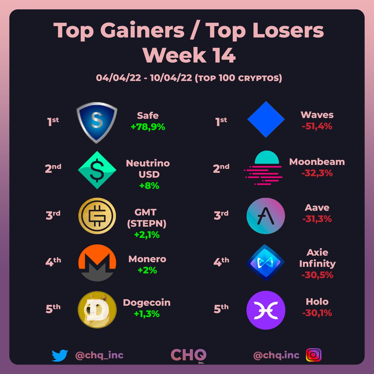 chq_inc's tweet photo. Top Crypto week 14 🔥

#cryptocurrencies #Cryptos #cryptocurrency #NFTs #NFTCommunity  #topcrypto #Etherum #BTC #GMT #Moonbeam #WAVES #aave #safe #Bitcoin #Bitcoin2022 #neutrino #Monero #doge #DogecoinToTheMoon #AXS #axsusdt #Holochain https://t.co/YMCPQbnDPY