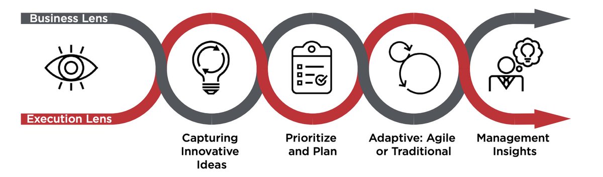 By integrating the proven #InvestmentPlanning features in Clarity with the advanced Agile management capabilities in Rally software, #BroadcomVSM aligns business and #IT leaders. Download the Solution Brief for more! bit.ly/3pmdglN #EveryoneLovesClarity #RallySoftware