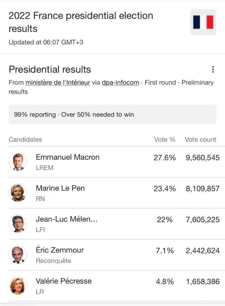 Mathuthu's tweet photo. They counted over 30 million votes in France last night and declared results in real time. ZEC really needs to get this https://t.co/GBV7PVCmOi