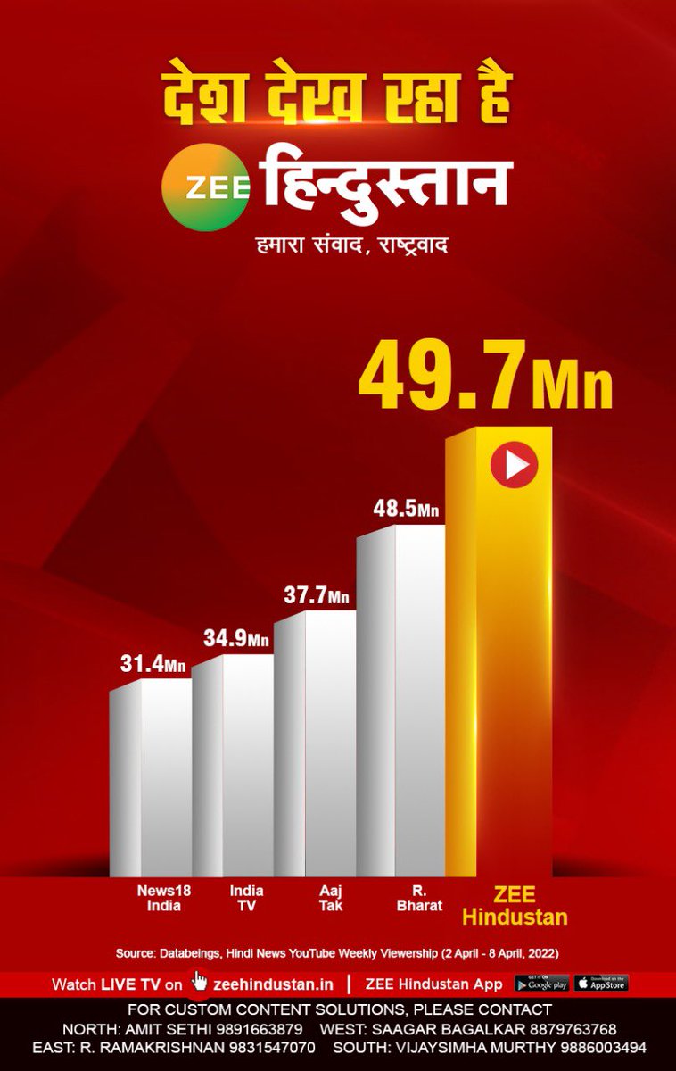 ShamsherSLive's tweet photo. “No One can Whistle a Symphony, it takes a whole Orchestra to Play it.” Team @Zee_Hindustan Congratulations on your Well deserved Success. Winning Team. https://t.co/K42I6EsjKb