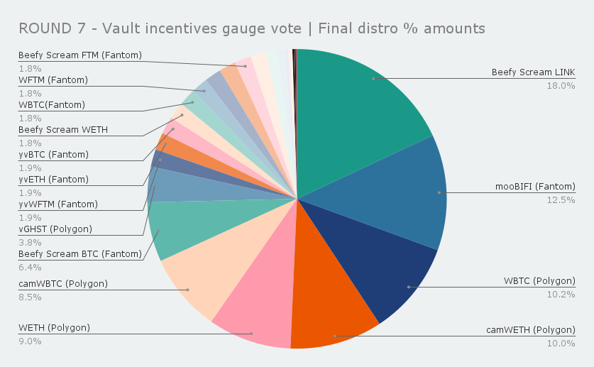 ROUND 7 - Vault incentives gauge vote results
 
🔥Get rewarded for borrowing $MAI against your favorite tokens at 0% interest🔥
 
New distribution of vault incentives went into effect April 10th 2022
 
📅 Expected dates of airdrops for Round 7: April 20-21st and April 27-28th