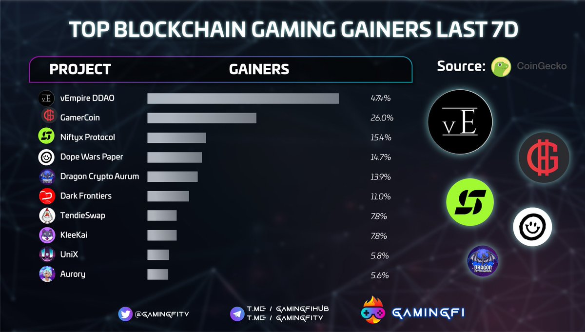 GamingfiTv's tweet photo. 🚀WEEKLY GAINERS 🚀

@vEmpireDDAO 47.4%
@GamerHashCom 26.0%
@NiftyxProtocol 15.4%
@TheDopeWars 14.7%
@DRGNCRYPTOGAMIN 13.9%
@DarkFrontiersGS 11.0%
@tendie_swap 7.8%
@KleeKaiETH 7.8%
@unixplay2earn 5.8%
@AuroryProject 5.6%

#Gamingfi #NFTGaming #News https://t.co/QIbb7O7kb0