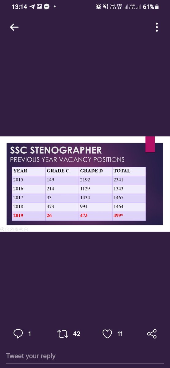 ApeEvent588's tweet photo. #increase_sscsteno19vacancy
@DoPTGoI 
@PMOIndia 
Sir please incerese ssc steno 2019 vacancy
Etni kam vacancy all over india me kya hoga sir 2015 se lagatar vacancy ghat rahi hai https://t.co/9cgBlRBFMM