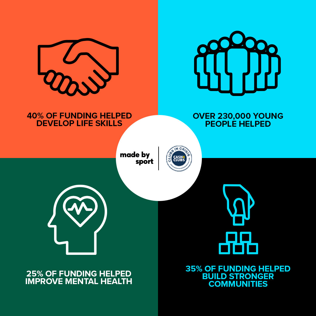 Cash4Clubs2021's tweet photo. Take a look at how our #ClubsinCrisis funding has been used here: https://t.co/BXh0wXVEvB #cash4clubs #madebysport https://t.co/7IPNCdaHFo