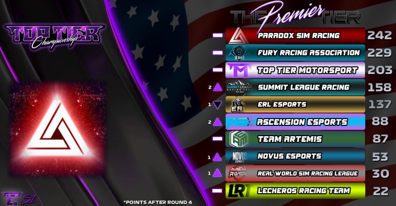 Up 2 places in <a href="/TTC_F1/">Top Tier Championship</a> after Round 4!
Great to see us in the mix with some fantastic teams after 4 rounds.

Gillie in particular has been excellent for us with P9 in the overall drivers standings highlighting his great races 🔥