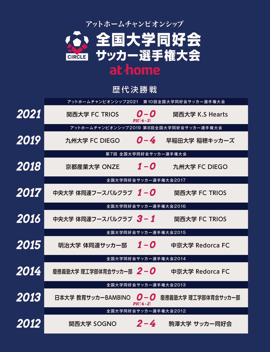 アットホームチャンピオンシップ 大学同好会サッカーフェスティバル (@alljapancircle) on Twitter photo #アットホームチャンピオンシップ の歴史に <a href="/24thTRIOS/">関西大学 F.C.TRIOS</a> が新たに追加されました👏
今年度も引き続き全国の同好会チームからの挑戦、お待ちしております😎🔥
各地域予選の詳細は決まり次第公式HPにUPいたします。
#サッカー
#サッカーサークル
#フットサルサークル
#インカレ
#新歓
#春から大学生 #アットホームチャンピオンシップ の歴史に <a href="/24thTRIOS/">関西大学 F.C.TRIOS</a> が新たに追加されました👏
今年度も引き続き全国の同好会チームからの挑戦、お待ちしております😎🔥
各地域予選の詳細は決まり次第公式HPにUPいたします。
#サッカー
#サッカーサークル
#フットサルサークル
#インカレ
#新歓
#春から大学生