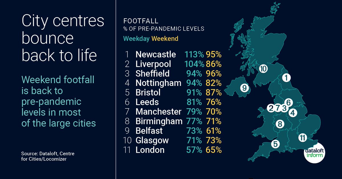 CPLetchworth's tweet image. City centres bounce back to life
Total footfall averaged across the UK's 63 largest city centres for February is as high as it has been for two years, according to Centre for Cities/Locomizer.