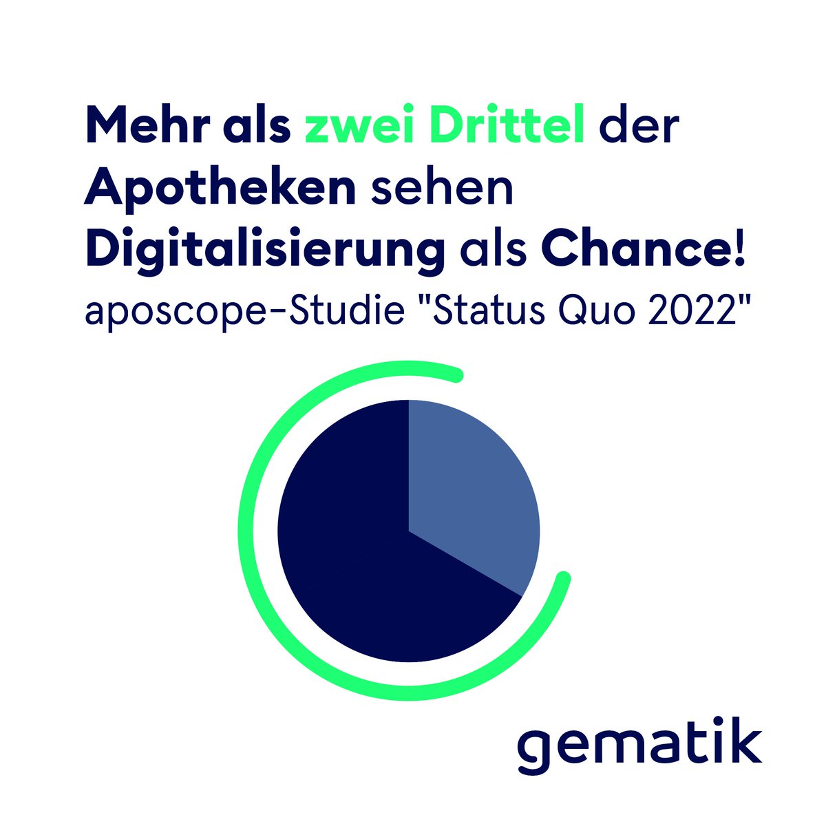gematik1's tweet photo. 67% der befragten Apotheken-Teams sehen die Digitalisierung als Chance!

Viele dieser Apotheken haben online bereits aufgerüstet und bieten digitale Angebote, wie verschiedene Apps oder Services an. Ganz klar: Die Zukunft des Gesundheitswesens ist digital! https://t.co/03xrS3nnWS