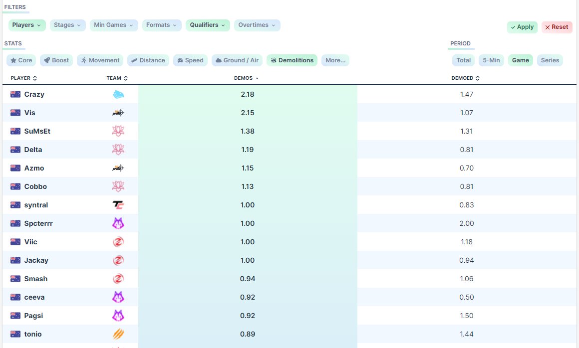 Full advanced stats for the <a href="/OCEDraftLeague/">OCE Draft League</a> Season 4 Playoffs are available on the site! Here are the top performers of the event:

🥇<a href="/Cobbo_RL/">Cobbo</a>
🥈<a href="/AzmoRL/">Azmo</a>
🥉<a href="/Fiberr_/">Fibérr</a>

See all replay stats on the event page: octane.gg/events/1a21-oc…