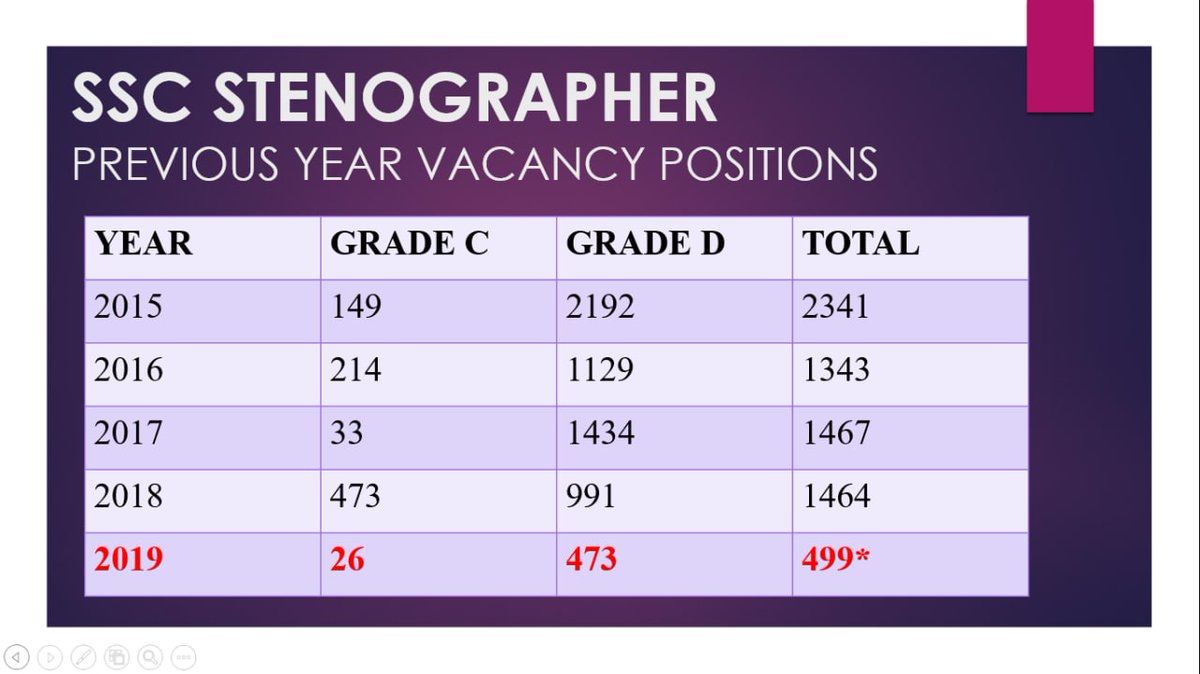 soni_pooja02's tweet photo. #increase_sscsteno19vacancy
Please look into this matter after taking 3 years to complete the recruitment process just 499 vacancy very less as compared to previous years this is not good for aspirants. @PMOIndia @DoPTGoI https://t.co/HoInvU01si