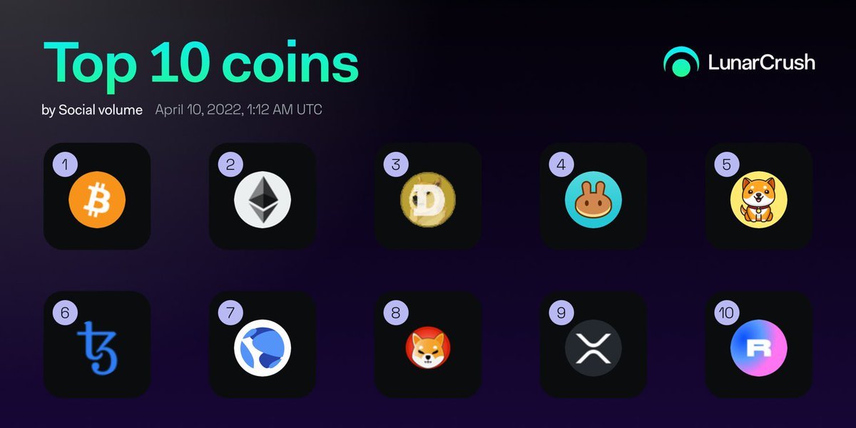 healthy_pockets's tweet photo. Buenos días ☀️

Os dejo las 10 Criptomonedas que han tenido una mayor Actividad y Volumen social al cerrar la semana pasada 👀

Con #Bitcoin volviendo a encabezar el ranking y #ETH y #Doge ocupando las primeras posiciones 🔥🚀 https://t.co/2zWItQ5rv3