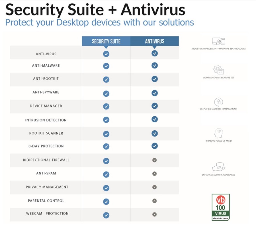 defenx's tweet photo. Defenx’s Security Suite gives your PC a full 360 degrees of #protection, ensuring all your personal assets stay private.

Secure your memories and protect your identity.

#SecuritySuite #SecuritySolution #Antivirus https://t.co/kOvsjnp4hu