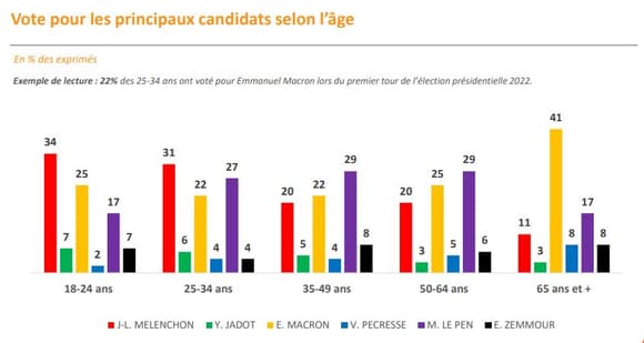 _Paul_Mora's tweet photo. Mamie vote Marine, elle a trois ans à vivre ! #LOdeurDeLEssence @Orel_san 
Ah ben non, en fait, Mamie vote Emmanuel ! 🤢
Par contre nous, les mi-jeunes mi-vieux, on vote bel et bien Marine. Re-🤢
https://t.co/jGBex7yLxK https://t.co/3exioEsIIG