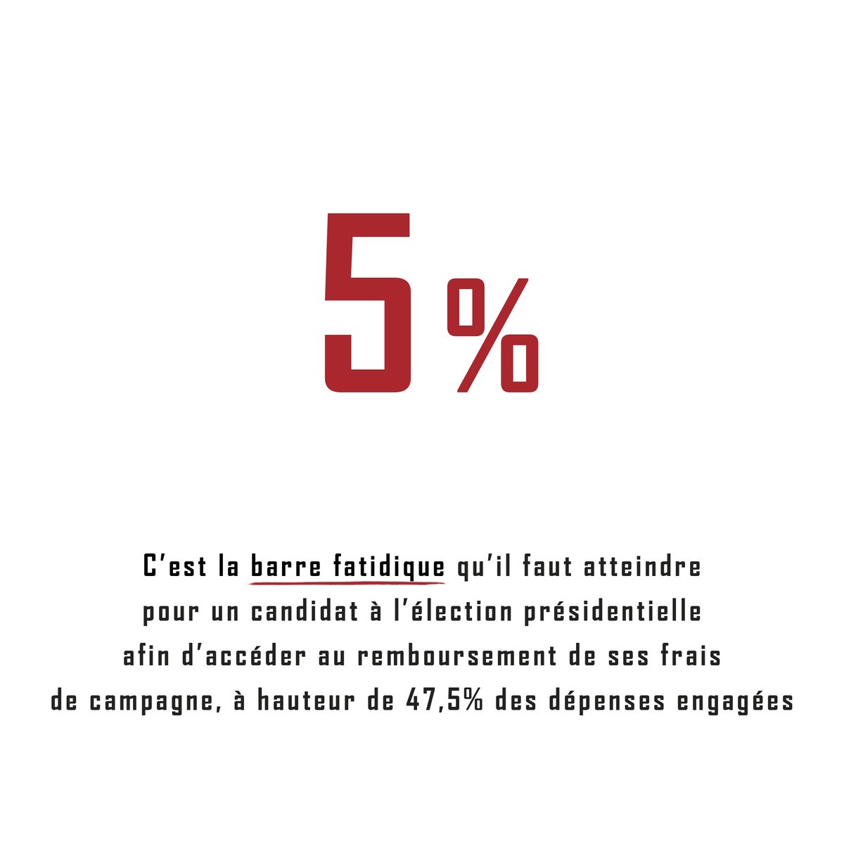 VictorMollet's tweet photo. 🔢

5% : c’est la barre fatidique qu’il faut atteindre pour un candidat à l’élection #Presidentielle afin d’accéder au remboursement de ses frais de campagne, à hauteur de 47,5% du plafond des dépenses engagées jusqu’au premier tour, soit l'équivalent de 8 millions d'euros... https://t.co/eLHbnBSMI9