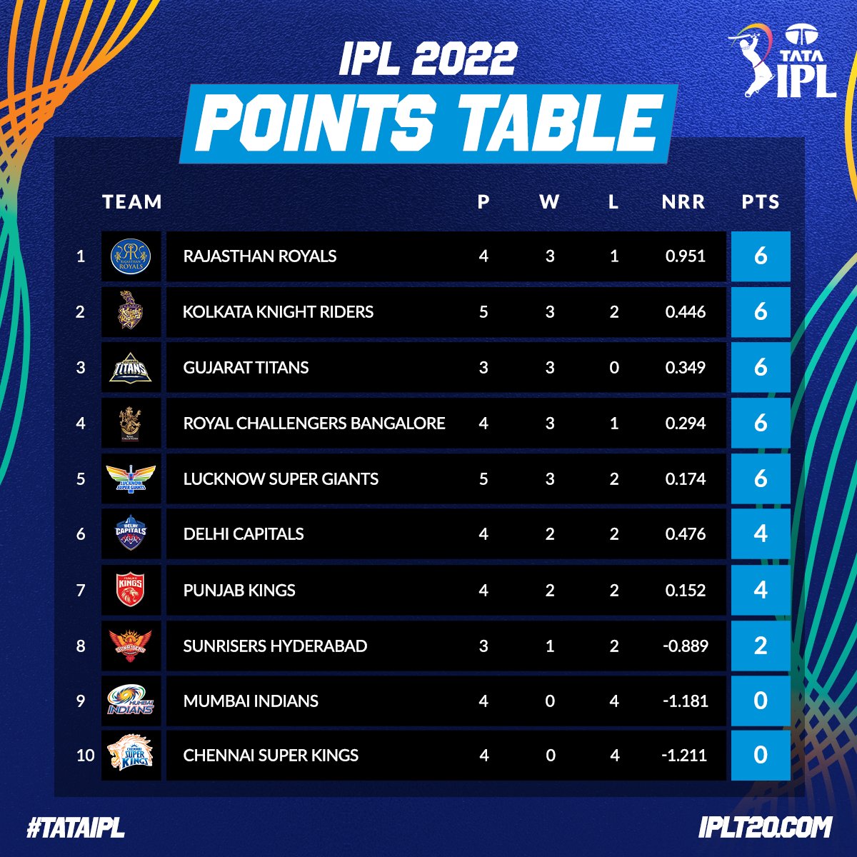 IPL2022Season's tweet photo. This Is Very Sad To See #MumbaiIndians And #ChennaiSuperKings The Most #IPL Titles Won Teams Are At The Bottom 🥺🥺
#TATAIPL #IPL2022 https://t.co/RNUge8M12j