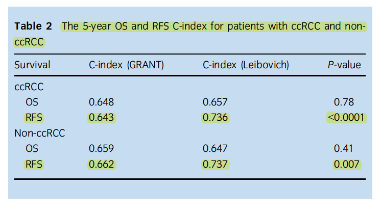 DrYukselUrun's tweet photo. Do we have a Litmus test to predict survival in localized kidney cancer?
🔸7653 patients: GRade, Age, Nodes, and Tumor score (GRANT) 🇩🇰
🔸Leibovich score outperformed the GRANT regarding RFS
@FDonskov @OncoAlert @Uroweb @urotoday @NessnAzawi @KidneyCancer 
https://t.co/CLrsur2Dxq https://t.co/RV0L91fKqW