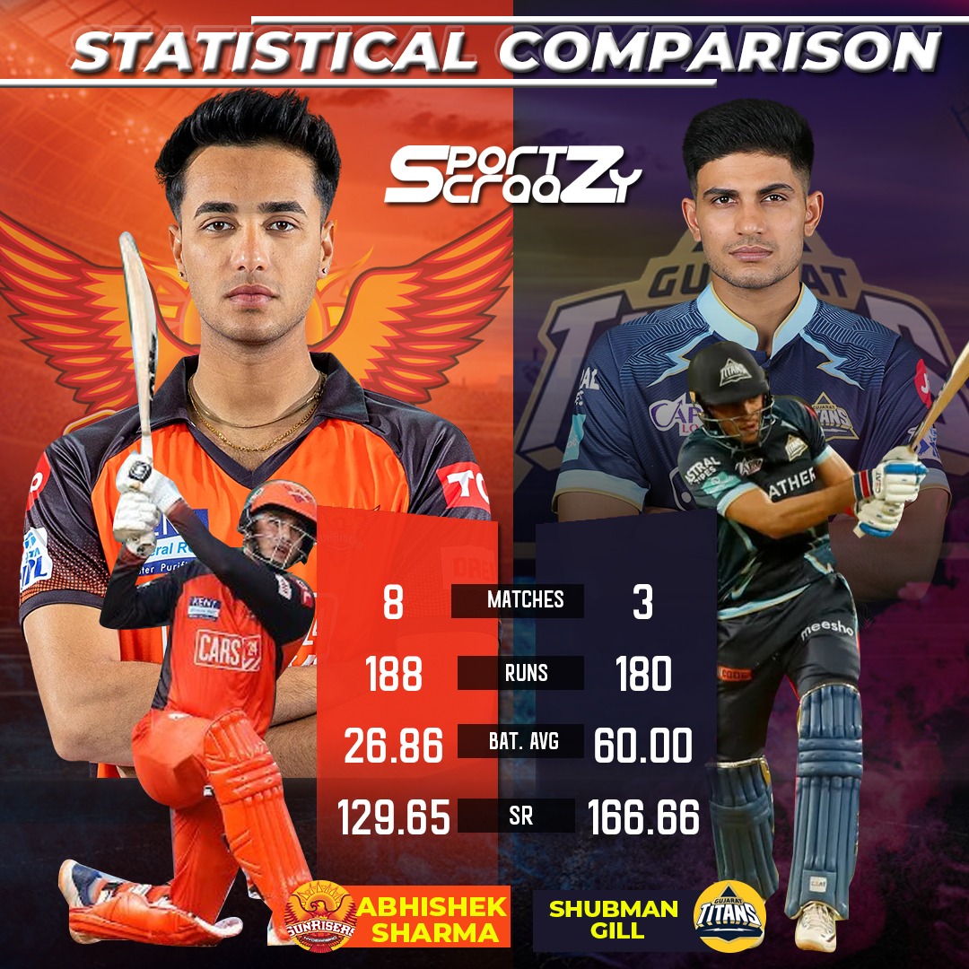 sportzcraazy's tweet photo. @IamAbhiSharma4 vs @ShubmanGill
#cricket #matchday #SRHvGT #statisticalcomparison #iplt20matches #followus #champions #tournament #sportzcraazy #AbhishekSharma #ShubmanGill https://t.co/AjjNwYLduu