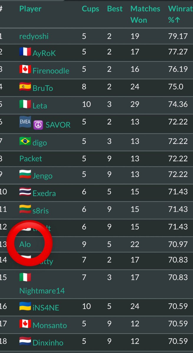 Played 9 cups /10 on master tour 4 qualifiers this weekend 
Even 0/1 in the 10th cup guarantees me a winrate over the usual top50 cut to qualify so i can say : 

See you at masters tour 4 guys ! 🥳🤩
<a href="/PlayHearthstone/">Hearthstone</a> <a href="/HSesports/">Hearthstone Esports</a>