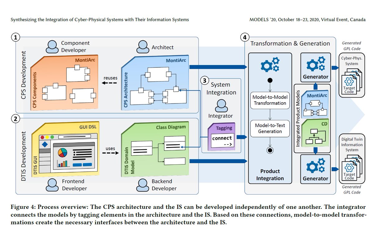 3rd most downloaded paper at ACM (dl.acm.org/conference/mod…): 
Synchronizing digital twins with their physical counterparts requires a lot of manual work. We show you how models can support this process. dl.acm.org/doi/10.1145/33…
#DigitalTwins #mdse #cyberPhysicalSystems