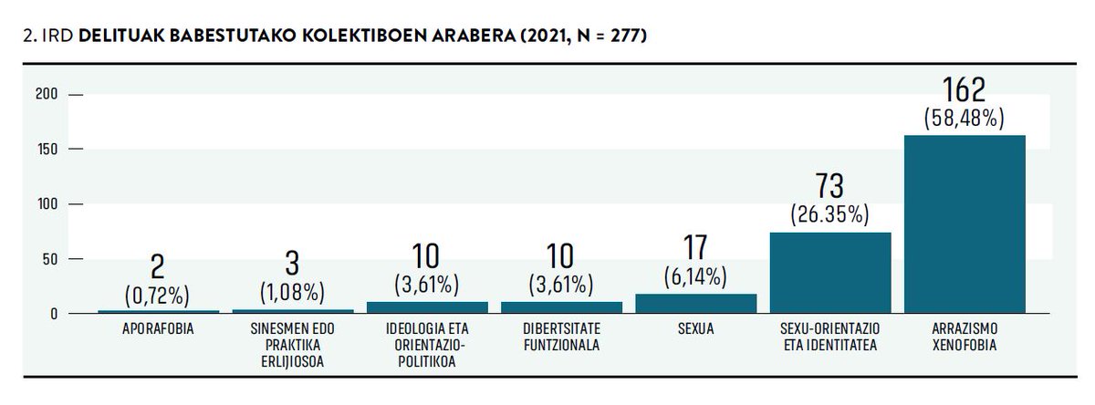 ertzaintzaEJGV's tweet image. ✏️📊 Euskadiko gorroto-gertakariei buruzko txostena aurkeztu da

🗂 2021ean, 279 #gorroto-gertakari erregistratu genituen, eta gehien-gehienak biktimaren sexu-orientazioagatik edo etniagatik egindako lesioak izan ziren

➕ bit.ly/3rdSEfU