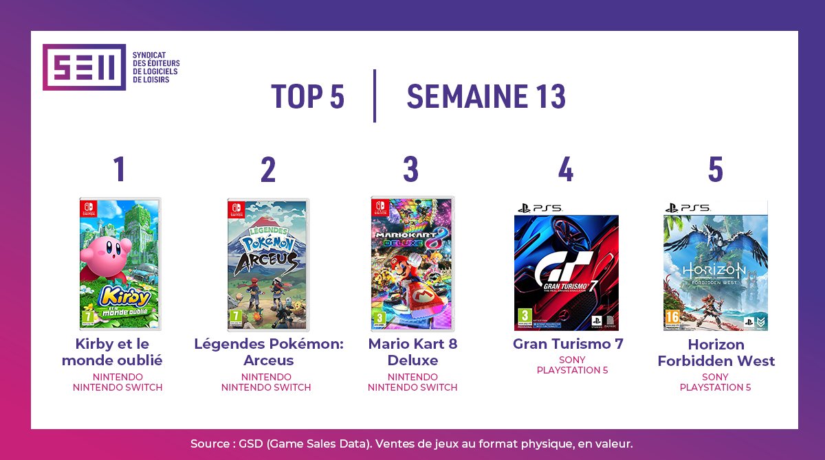 Kirby and the Forgotten Land Tops the French Charts