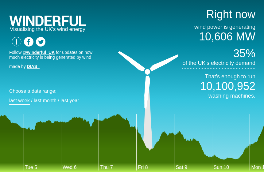 winderful_uk's tweet photo. Right now #wind is meeting 35% of the National Grid's electricity demand. https://t.co/i6kBudUFew https://t.co/oPl4cUSYiu