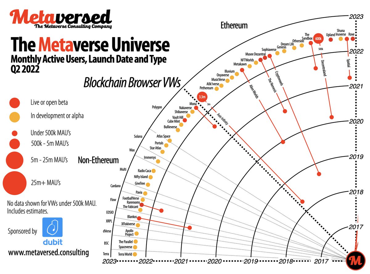 This is the segment of the Metaverse Universe with the most virtual worlds in development and they're all being built on blockchains. To be precise, there are 31 VWs in development across various blockchains and 14 platforms already operational.
metaversed.consulting/blog/the-metav…