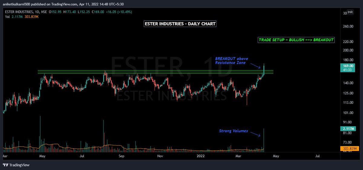 TradeChefs's tweet photo. 📈ESTER IND📈

CMP - 169

-BREAKOUT above Resistance Zone🚨
-Huge Volumes✅
-Fresh 52-Week High💡

Strong breakout here⚡️

Keep track!👀

#ESTER #StocksToBuy #stockstowatch #StocksToTrade #StockMarket #trading #BREAKOUTSTOCKS #setup #Watchlist https://t.co/G3vGcEw0Yp