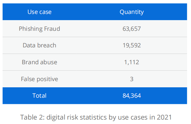 TianJiPartners's tweet photo. For the last year, phishing fraud was the NO.1 digital risk use case in China. See the full report here: https://t.co/uy7fJV9b3I
#DRPS #websecurity #antiphishing #phishingscam #Phishing #phishingattack #remediation https://t.co/gmZzFLODJV