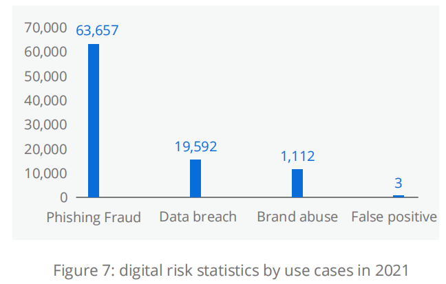 TianJiPartners's tweet photo. For the last year, phishing fraud was the NO.1 digital risk use case in China. See the full report here: https://t.co/uy7fJV9b3I
#DRPS #websecurity #antiphishing #phishingscam #Phishing #phishingattack #remediation https://t.co/gmZzFLODJV