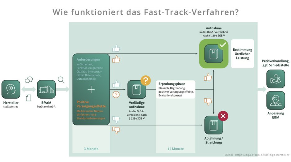 MedTech_Pharma's tweet photo. Was sind die Herausforderungen des #DiGA Fast Track Verfahrens des #BfArM? Handlungsempfehlungen von #HBSN für einen erfolgreichen #Markteintritt finden Sie hier 👉https://t.co/DLOPlfAmF9
👉Weitere spannende Beiträge im #InfoLetter: https://t.co/qjxvFd5AeW https://t.co/ERLQ8Hsr0K