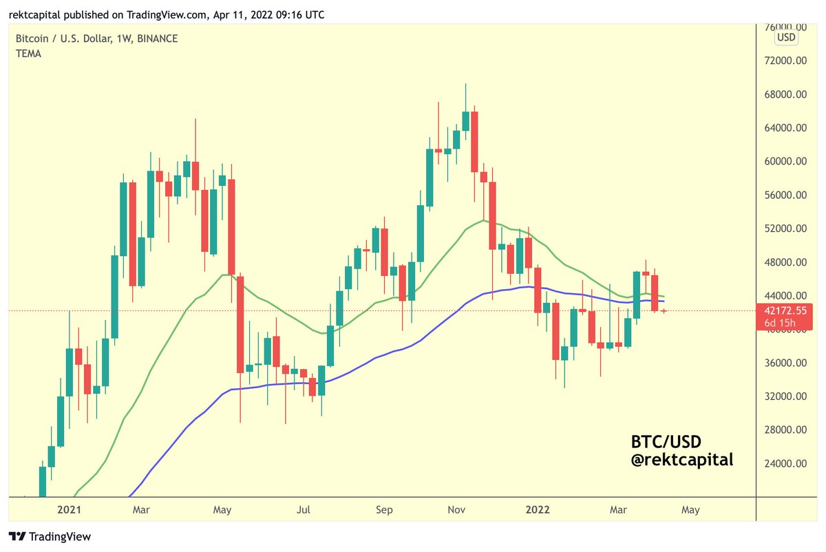 Rekt Capital tweet media