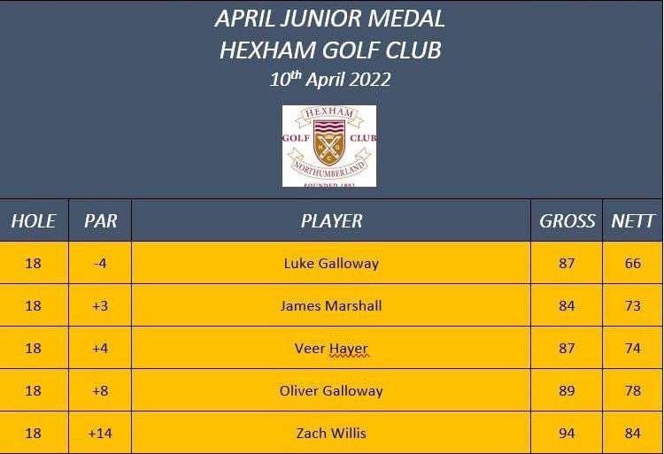 JuniorsHexhamGC's tweet image. Result from the first Junior Medal of the 2022 season 🏌️