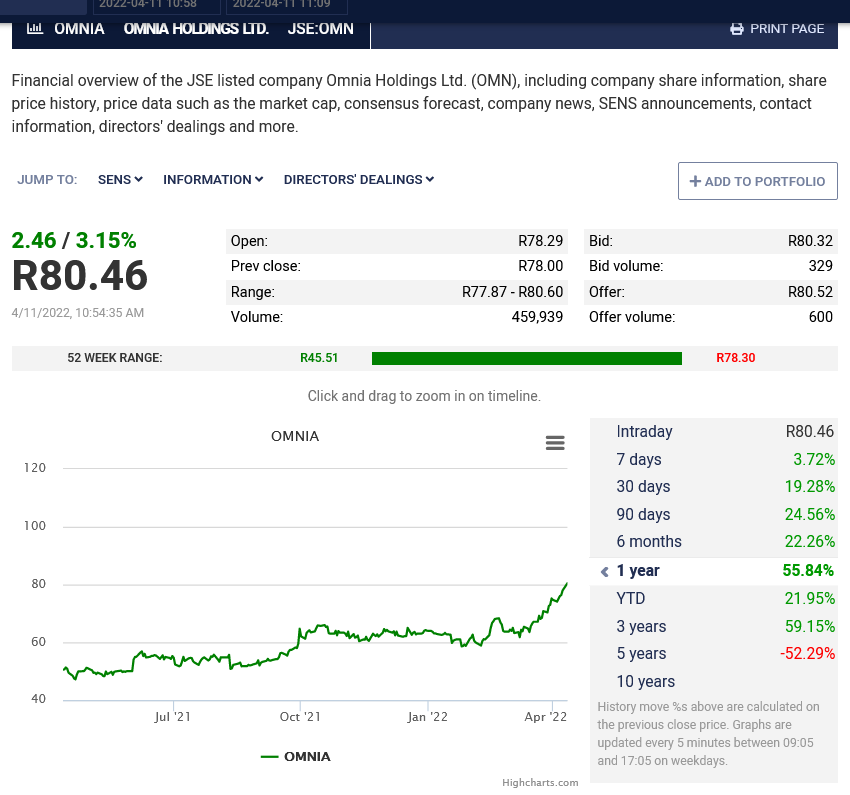 smalltalkdaily's tweet photo. $JSEOMN Omnia made my long-standing R80.00 target (set April 2021 when #OMN R49.12)

#OMN made my prior R65.00 target

TYD #OMN +22%

Market awaits trading update to YE March 2022 &amp; news on what's going to happen to their cash pile; I've made my opinions very clear https://t.co/8q1nDlcFjB