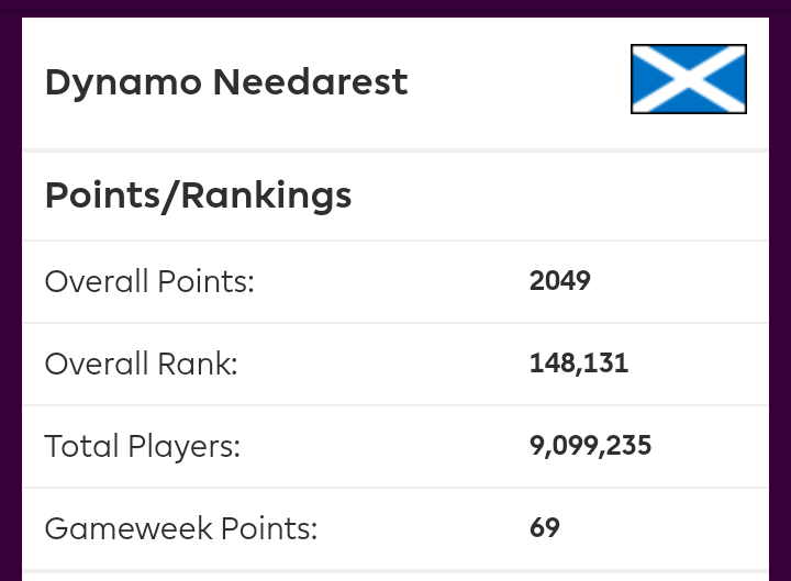DNeedarest's tweet photo. GW32 review

GW pts: 69
Overall pts: 2049
Overall Rank 🌍: 160k ➡ 148k

Differential Captain Kane and Son again do the heavy lifting this GW. A third consecutive green arrow with breaking into the top 100k the target.

#FPL #FPLCommunity https://t.co/SiaaKHK6CZ