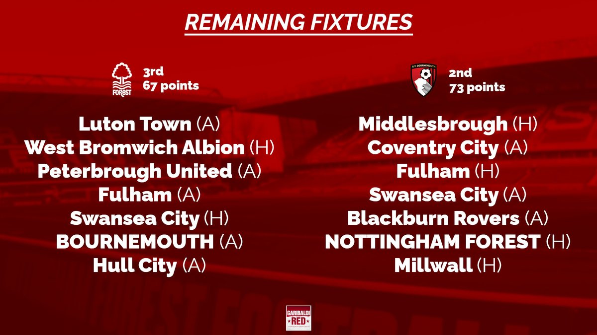 GaribaldiRed_'s tweet photo. 🤔 We're recording this week's episode in the next hour as we once again ponder if #nffc can catch Bournemouth. 

Final predicted points tallies welcome 👇 https://t.co/P7947CTA7D