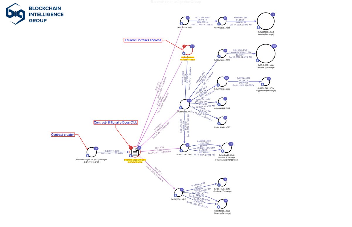 WJCallahan3's tweet photo. @rashmiramesh_ @zachxbt @Bl0ckchainMike 🔎Using @blocksearch track and tracing tool #QLUE allows #lawenforcement #police and #cryptoinvestigators like @rugpullfinder to keep 👀on #digitalassets such as #Bitcoin #Etherum and #NFTs. Are you thinking about committing a Rug Pull?  Not so fast sweetheart 😘 https://t.co/6dk7M1wsyA