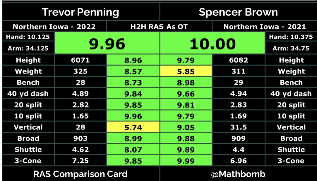 Mike Renner (@mikerenner_) on Twitter photo The most athletic tackle duo in college football history didn’t go to Ohio State or Alabama or any other blue blood
No, it was your 2019 Northern Iowa Panthers that earned that title
(h/t <a href="/MathBomb/">RAS.football</a>) The most athletic tackle duo in college football history didn’t go to Ohio State or Alabama or any other blue blood
No, it was your 2019 Northern Iowa Panthers that earned that title
(h/t <a href="/MathBomb/">RAS.football</a>)