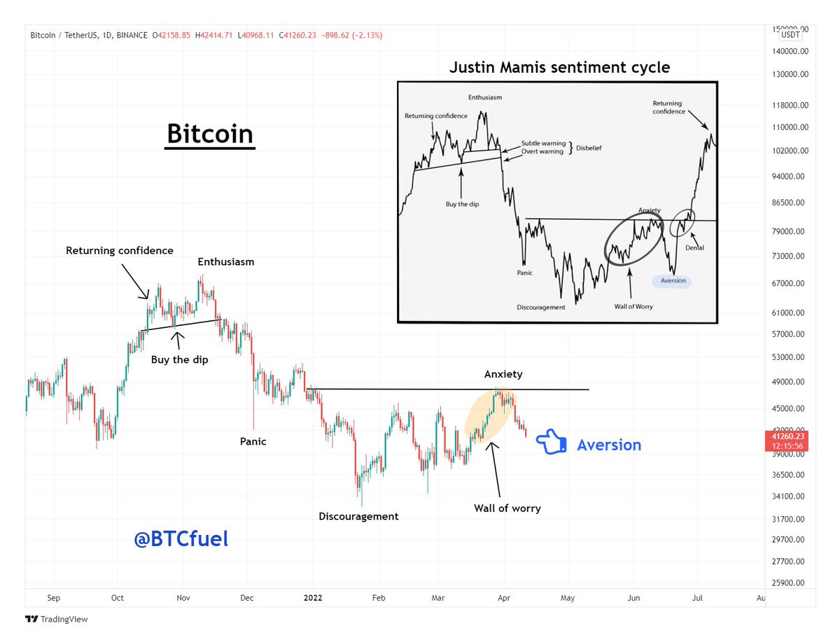 BTCfuel's tweet image. #Bitcoin is following Justing Mamis sentiment cycle perfectly👌 

Now it is at the aversion stage. Up soon 🔥🔥