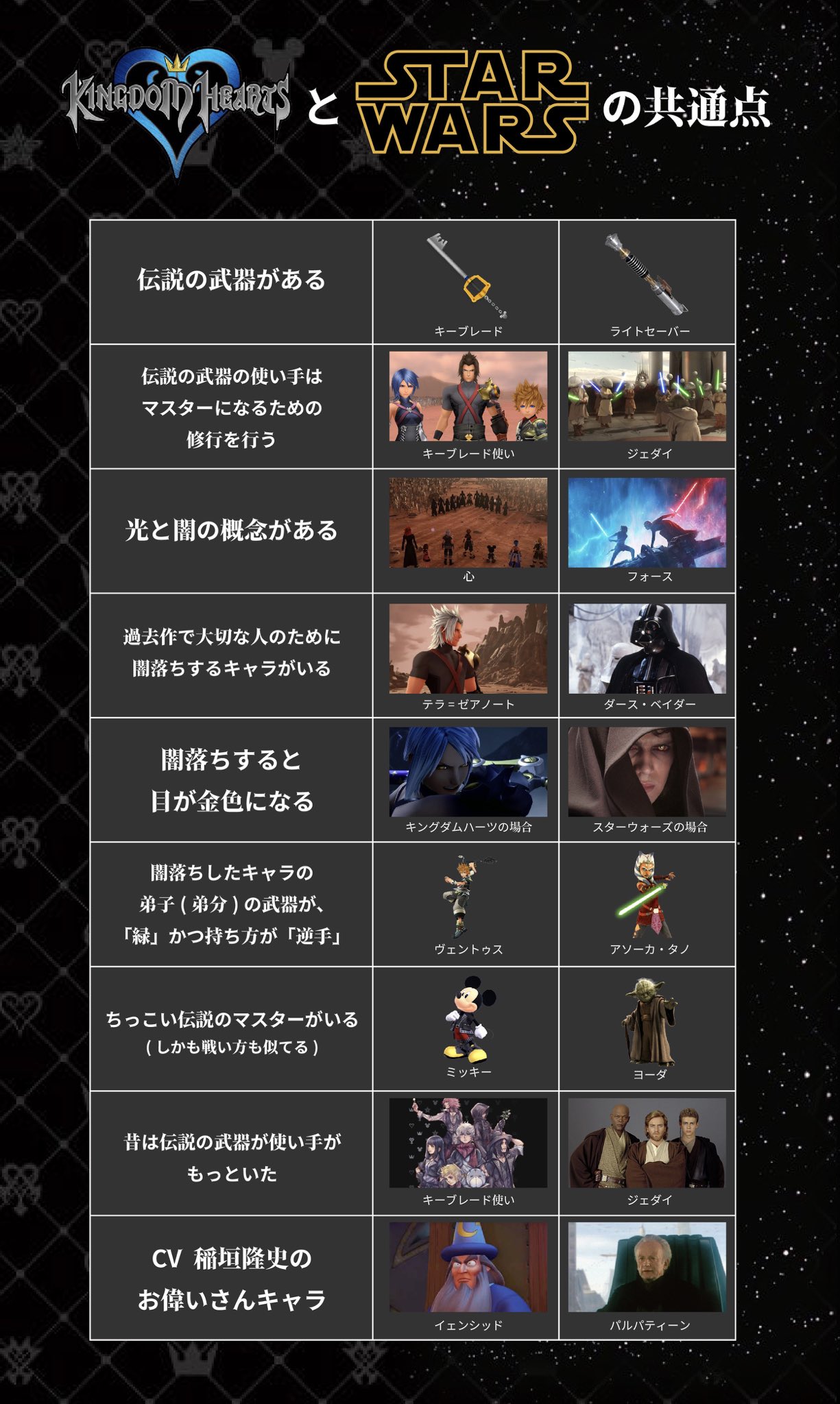ぽれ 舞浜のバーサーカー キングダムハーツ4の発表があり Pvでまさかのスターウォーズの参戦が考察されてるため 簡単 にキングダムハーツとスターウォーズの共通点をまとめてみました どちらのシリーズも世界観や設定がとても面白いので どちらも
