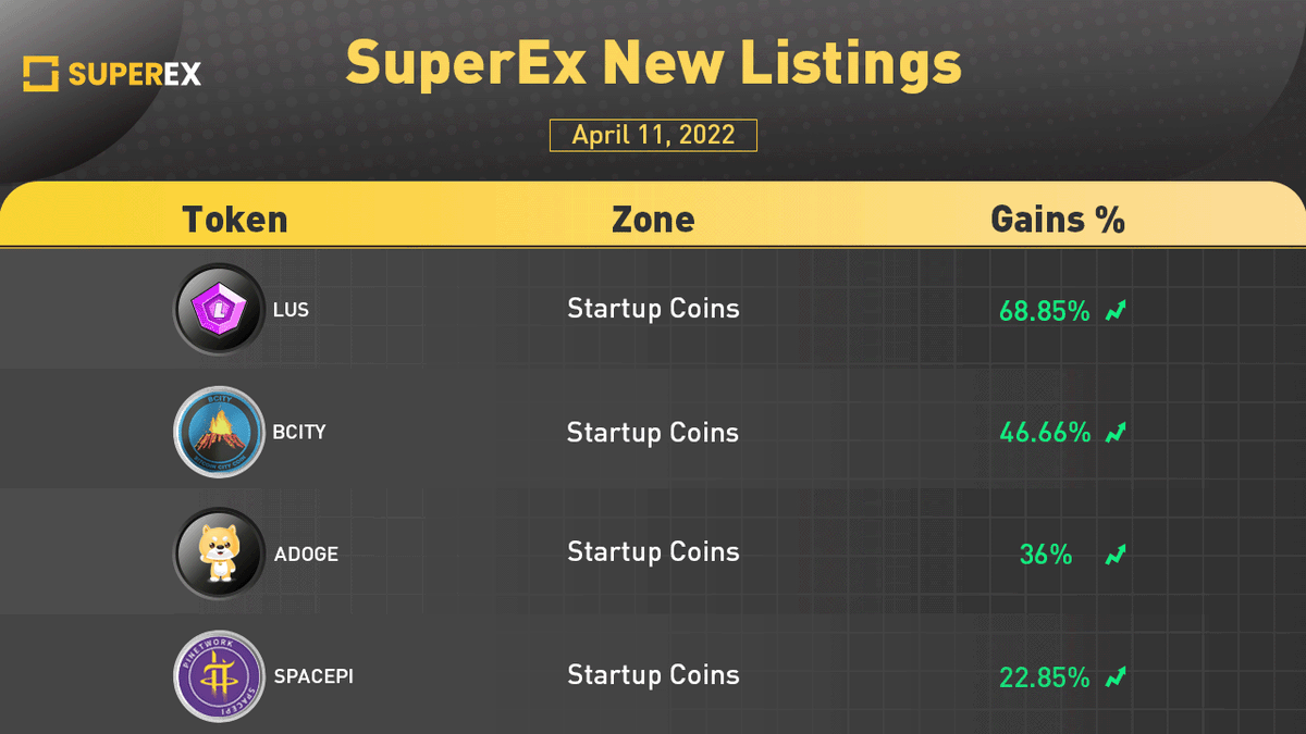 SuperExet's tweet photo. https://t.co/4qtNlNs5vB👽 Startup Tokens 24 hrs Price Change

 $LUS / $USDT  +68.85 %🚀
 $BCITY / $USDT  +46.66 %🚀
 $ADOGE / $USDT  +36 %🚀
 $SPACEPI / $USDT  +22,85 %🚀

➡️Trade Now：https://t.co/nqvaHH1uO9

#crypto #SuperEx #DEX #LUS #BTC #SpacePi  #BCITY #ADOGE #trading #ET https://t.co/dRDpniaPYu