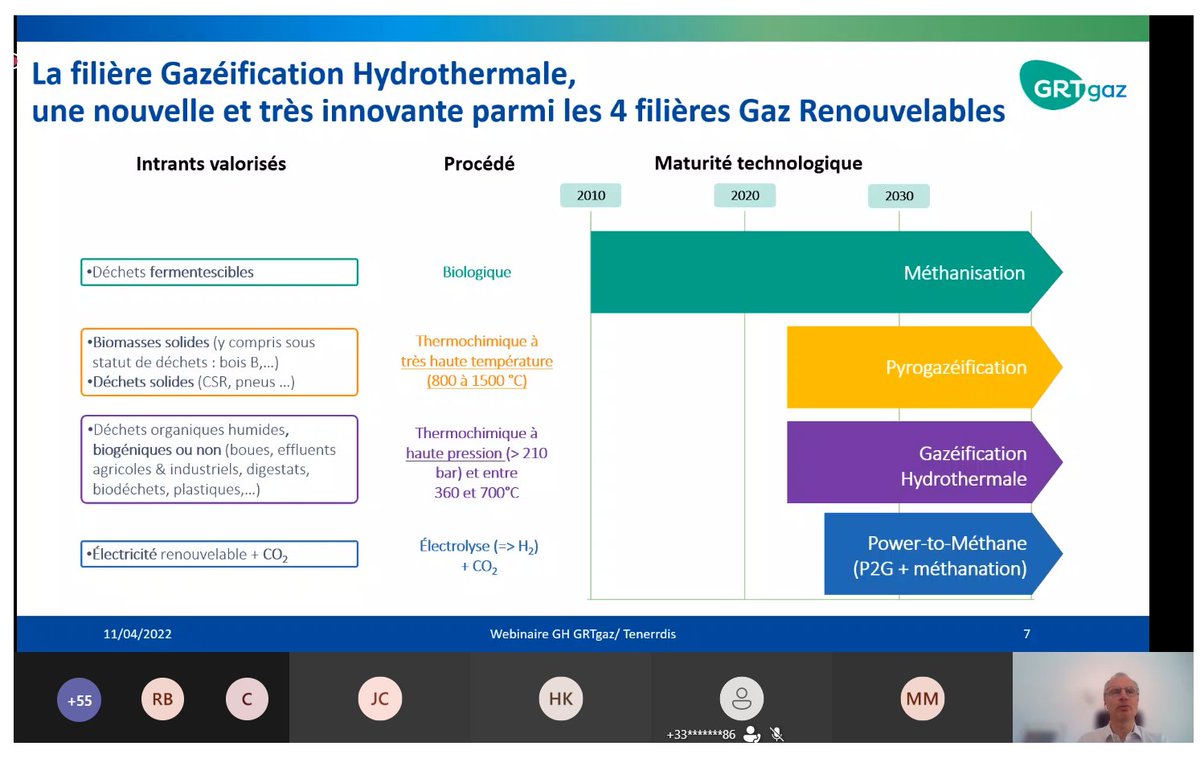 Vous êtes plus d'une 60aine ce matin à participer au webinaire dédié à la #gazéificationHydrothermale #GHT 1ère étape vers une journée en présentiel qui aura lieu au mois de mai à Lyon! vous souhaitez en savoir plus? Contactez-nous @GRTgaz <a href="/axelera_pole/">AXELERA</a> @TENERRDIS
