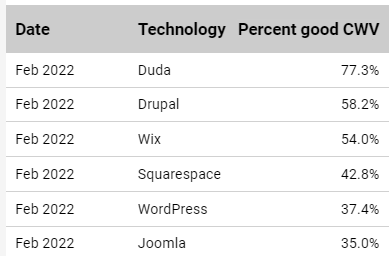 TunedUpMedia's tweet photo. HTTPArchive has published latest rankings for the top performing content management systems (CMS). We review the rankings of six popular CMS and discover that the best performing CMS outpaces their competitors by huge margins.We  #HTTPArchive #latest

https://t.co/Un19C4Nj5b https://t.co/7CEoVKxOio