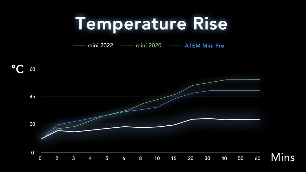 RGBlink's tweet photo. π¬The thermal system we pioneered offers impressive results. π§ We're ready for the summer! π
More info: https://t.co/JeTUYAPRTk
#RGBlink #technology #livestreaming #streaming #Switcher #portable #leddisplay #videomixer #videoscaler #VideoProduction #videoprocessing #NewMINI https://t.co/Ip69E4cHsE