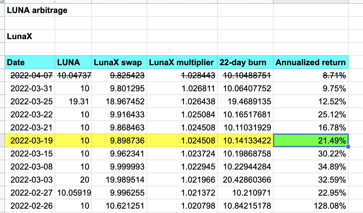 logicalgraphs's tweet photo. Oh, don't mind me. I'm just standin' here, collecting 10.14 $LUNA from my infinite $LUNA well on @staderlabs for a

21.49% annualized gain

Gain computed using https://t.co/47YXZM7Qpp https://t.co/zpyhakx8tM